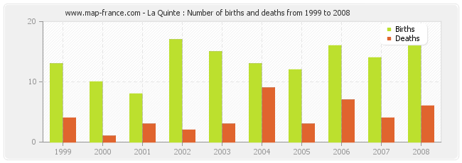 La Quinte : Number of births and deaths from 1999 to 2008